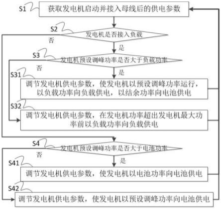 一种基于发电机功率削峰的储能逆变控制方法及电路与流程