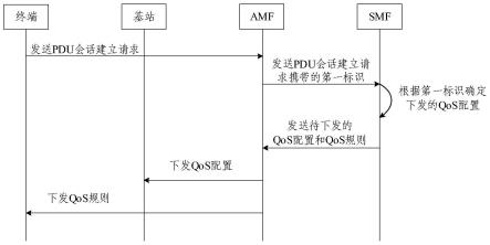 QoS控制方法、QoS控制装置、电子设备及存储介质