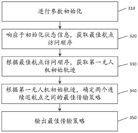 一种基于网联无人机的移动边缘计算轨迹设计方法及系统