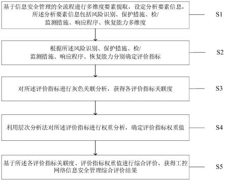 一种输油气管道工控网络信息安全性评价方法及系统与流程