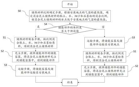 混合泥土储热材料、储能部件制作方法及太阳能供热系统