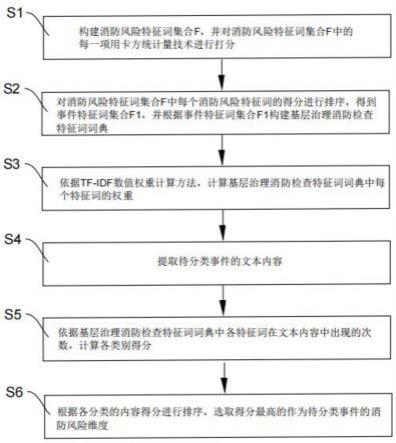 一种消防风险维度确定方法与流程