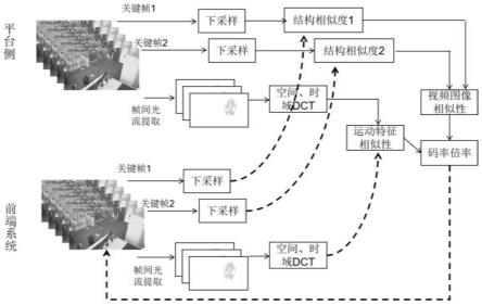 一种电力视频监控系统中实现码率自适应控制的方法与流程