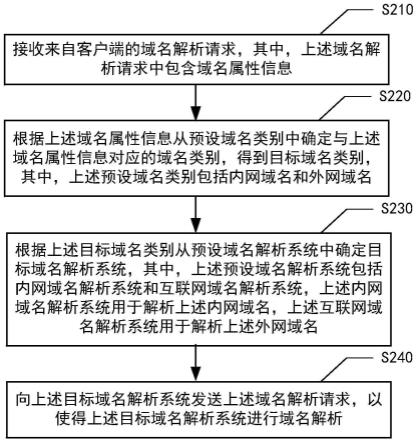 域名解析方法、装置、电子设备及存储介质与流程