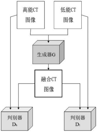 一种基于生成对抗网络的双能CT图像融合方法与流程