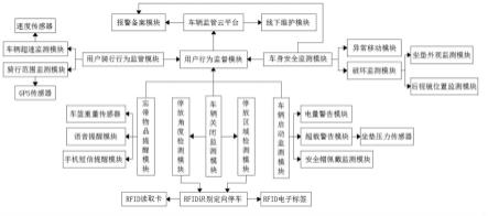 一种共享电动车用户行为监督系统的制作方法