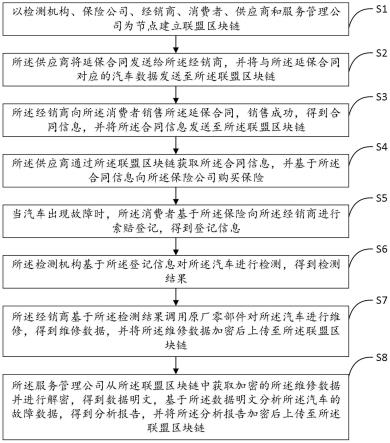 一种基于联盟区块链的汽车延保方法