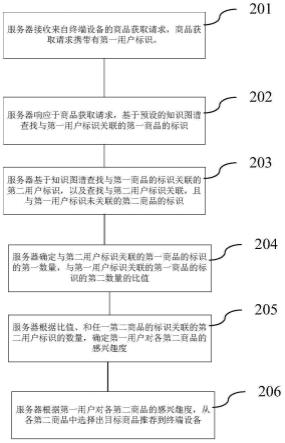 商品推荐方法和装置与流程