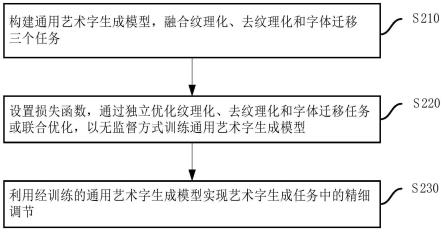 一种无监督的通用艺术字生成方法