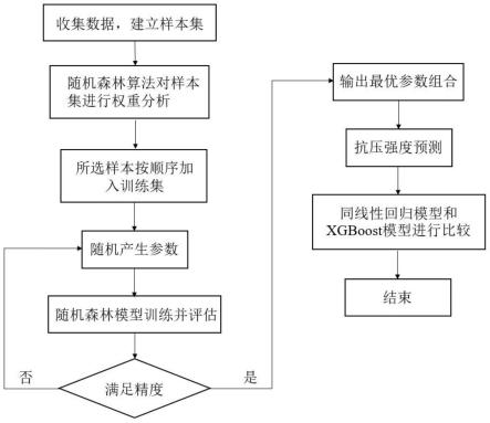 一种水泥稳定碎石抗压强度的预测方法