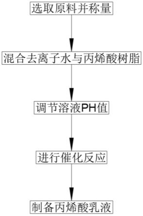 PE膜专用耐水性极强的丙烯酸乳液的制备方法及生产设备与流程