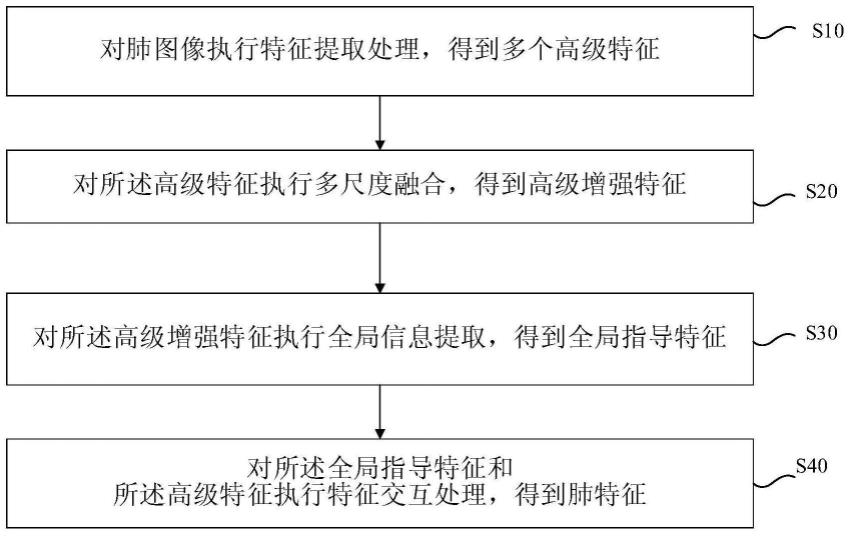 肺感染区分割方法及装置、电子设备和存储介质