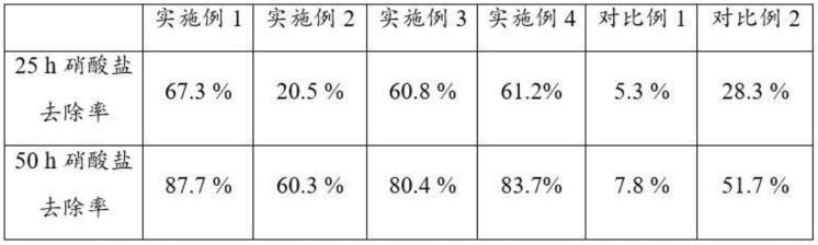 一种表面铁氧化物石墨烯共负载零价铁颗粒材料的制备方法及其应用与流程