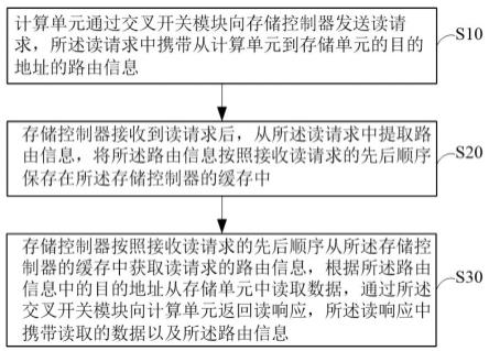 实现访问控制的方法、片上计算系统及芯片与流程