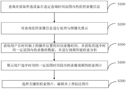 一种基于时间轴的录像快速检索的方法和系统与流程