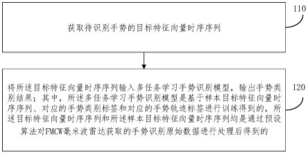 基于多任务学习的FMCW毫米波雷达的手势识别方法