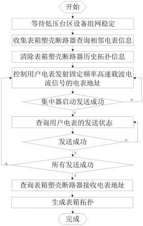 低压台区表箱物理拓扑识别方法及系统与流程