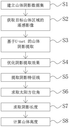 一种基于阴影的山体高度反演方法与流程