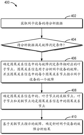 故障分析方法、装置、设备、存储介质和程序产品与流程