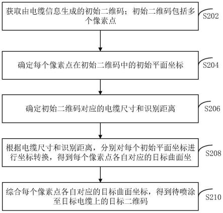 电缆二维码生成方法、装置、计算机设备和存储介质与流程