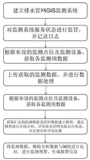 一种基于排水管网GIS的监测预警方法及系统与流程