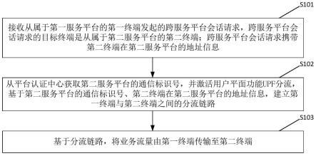 一种跨服务平台的终端通信方法及装置与流程