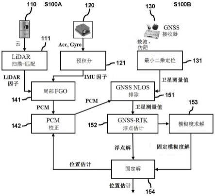 三维激光雷达辅助的高精度卫星定位方法