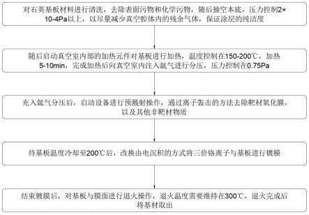 一种高精度石英基板镀膜及其生产工艺的制作方法