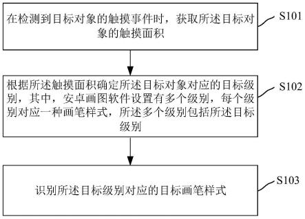 一种安卓画图软件画笔样式的识别方法和装置与流程