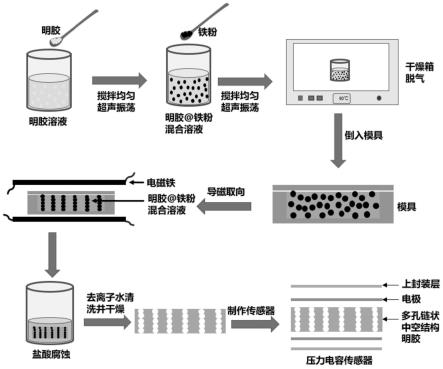 一种基于多孔链状中空结构明胶的压力电容传感器及其制备方法