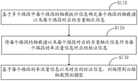 模型训练和公路轴载确定方法、装置、设备及介质与流程