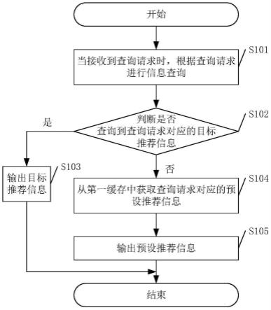 一种信息推荐方法、装置及相关设备与流程