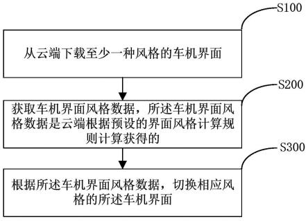 自动切换车机界面风格的方法、存储介质、车机及车辆与流程