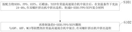 一种热塑性弹性体阻燃材料、制备方法及应用