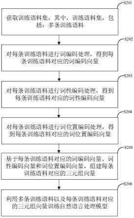 自然语言处理模型的训练方法及装置与流程