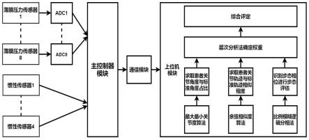 一种用于脑卒中患者的多维度下肢康复评定装置及评定方法