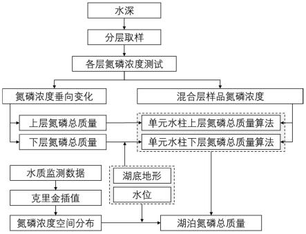 浅水湖泊氮磷总质量估算方法