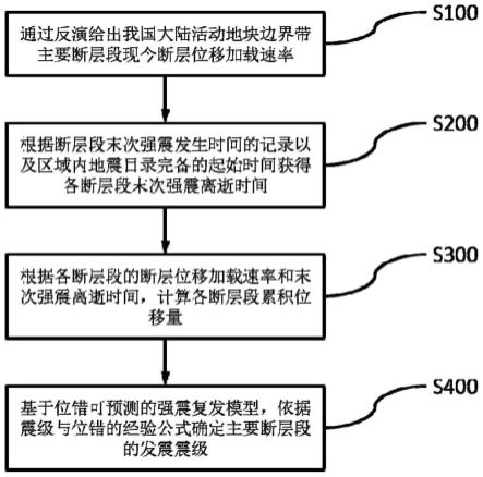 一种活动地块边界带断层震级确定方法及系统与流程