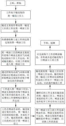 一种用于门扇喷涂输送线的输送控制方法与流程