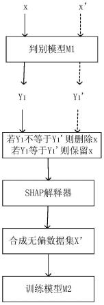 一种面向深度学习的数据去偏方法及装置