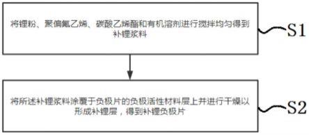 一种电池补锂负极片制作工艺、补锂负极片及电池的制作方法