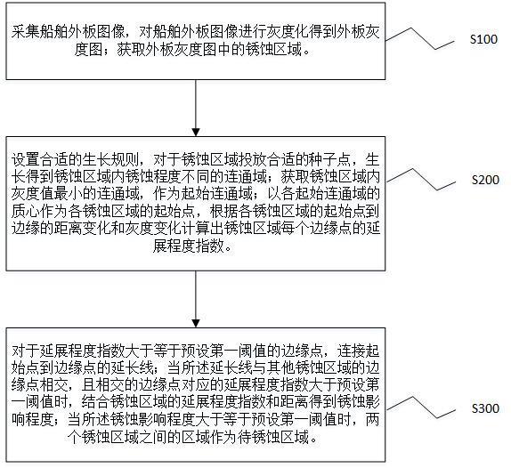 一种船舶外板锈蚀区域识别及分析方法与流程