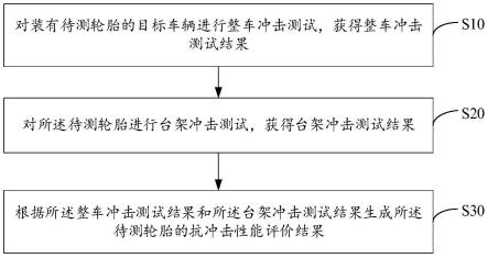 车辆轮胎抗冲击性能评价方法、装置、设备及存储介质与流程