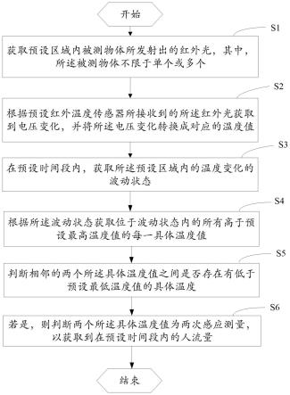 一种红外温度感应统计人流量的方法及其系统与流程