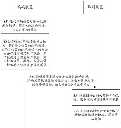 一种编译码方法、通信装置以及系统与流程