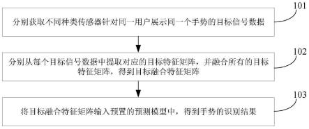 一种手势的识别方法及装置、电子设备、存储介质与流程