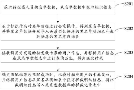 基于大数据的卡券发放拦截方法、装置、设备及存储介质与流程