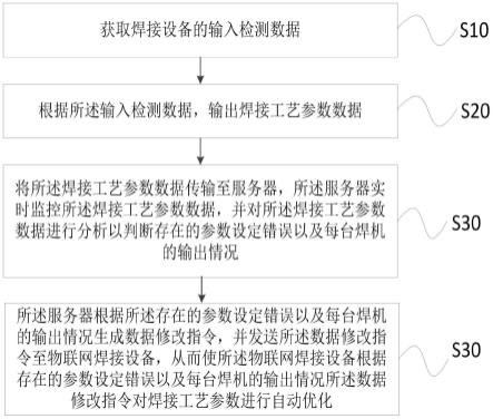 一种焊接工艺参数优化方法和装置与流程