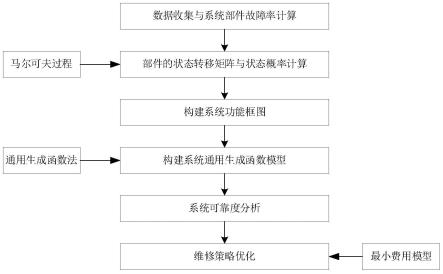 一种列车车门系统的可靠性预测与维修策略优化方法