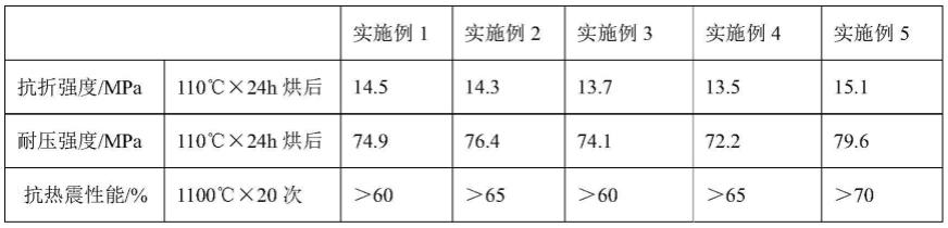 基于用后耐火材料的高铝质自流浇注料及其制备方法与流程